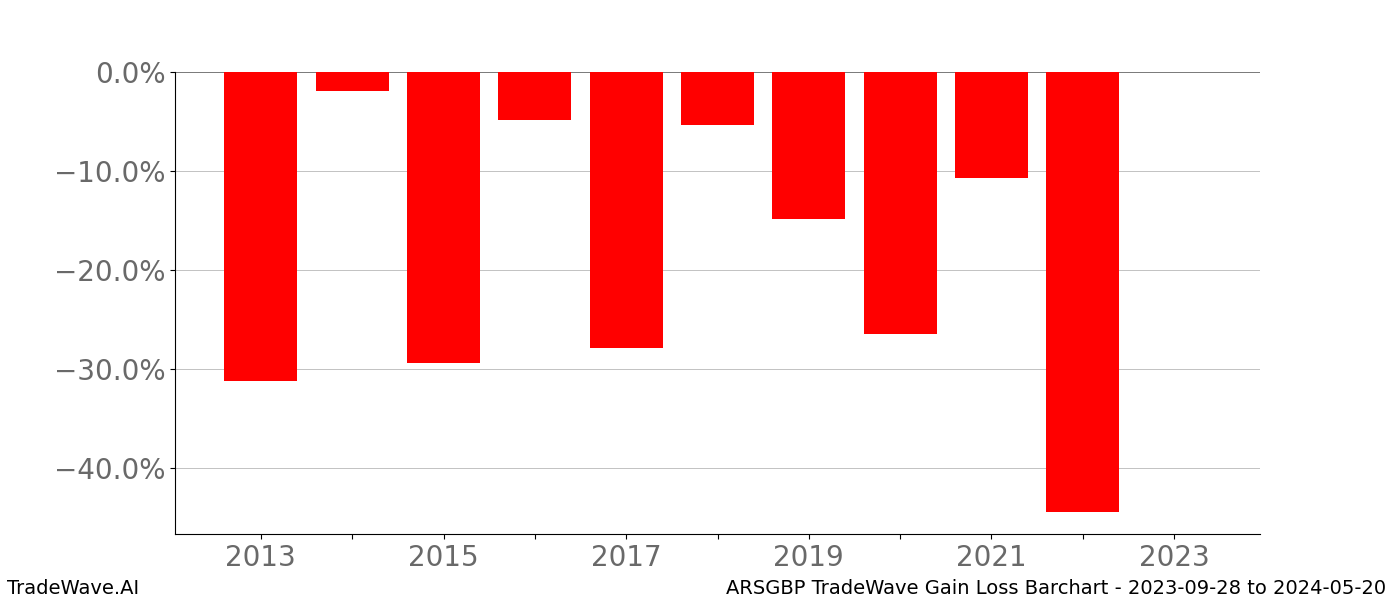 Gain/Loss barchart ARSGBP for date range: 2023-09-28 to 2024-05-20 - this chart shows the gain/loss of the TradeWave opportunity for ARSGBP buying on 2023-09-28 and selling it on 2024-05-20 - this barchart is showing 10 years of history