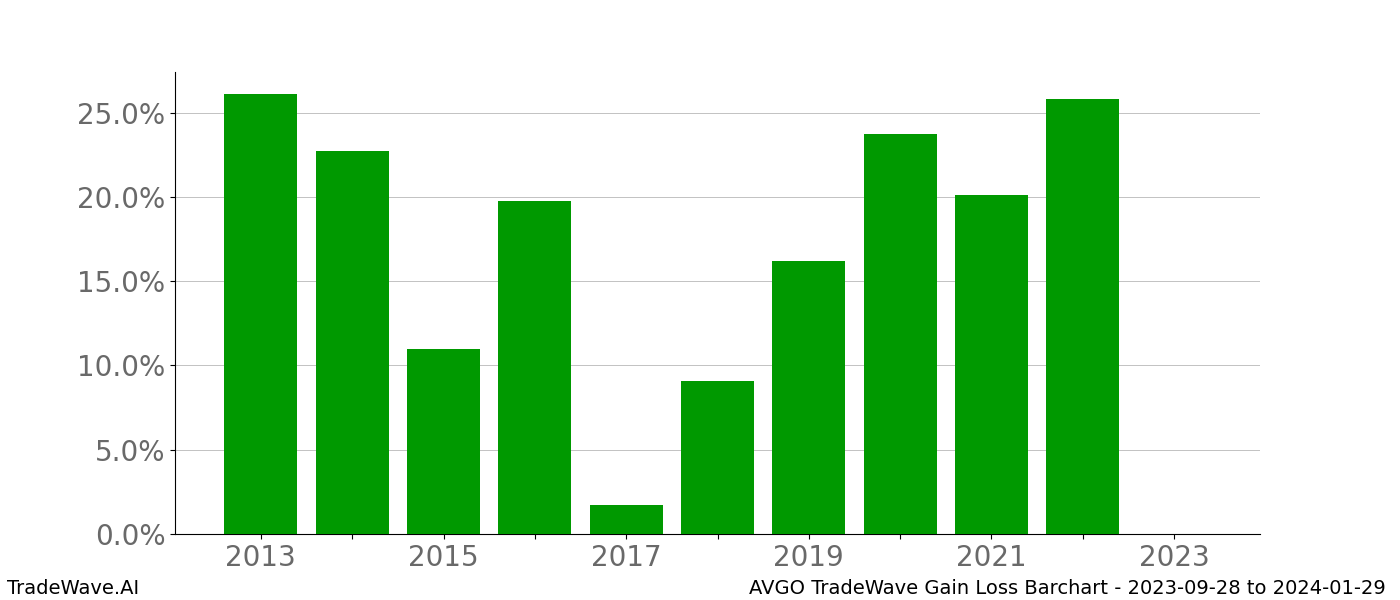 Gain/Loss barchart AVGO for date range: 2023-09-28 to 2024-01-29 - this chart shows the gain/loss of the TradeWave opportunity for AVGO buying on 2023-09-28 and selling it on 2024-01-29 - this barchart is showing 10 years of history