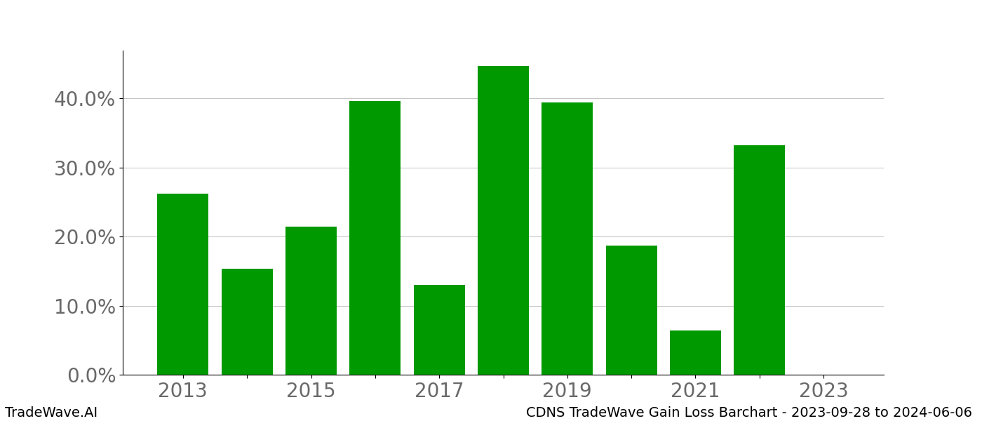 Gain/Loss barchart CDNS for date range: 2023-09-28 to 2024-06-06 - this chart shows the gain/loss of the TradeWave opportunity for CDNS buying on 2023-09-28 and selling it on 2024-06-06 - this barchart is showing 10 years of history