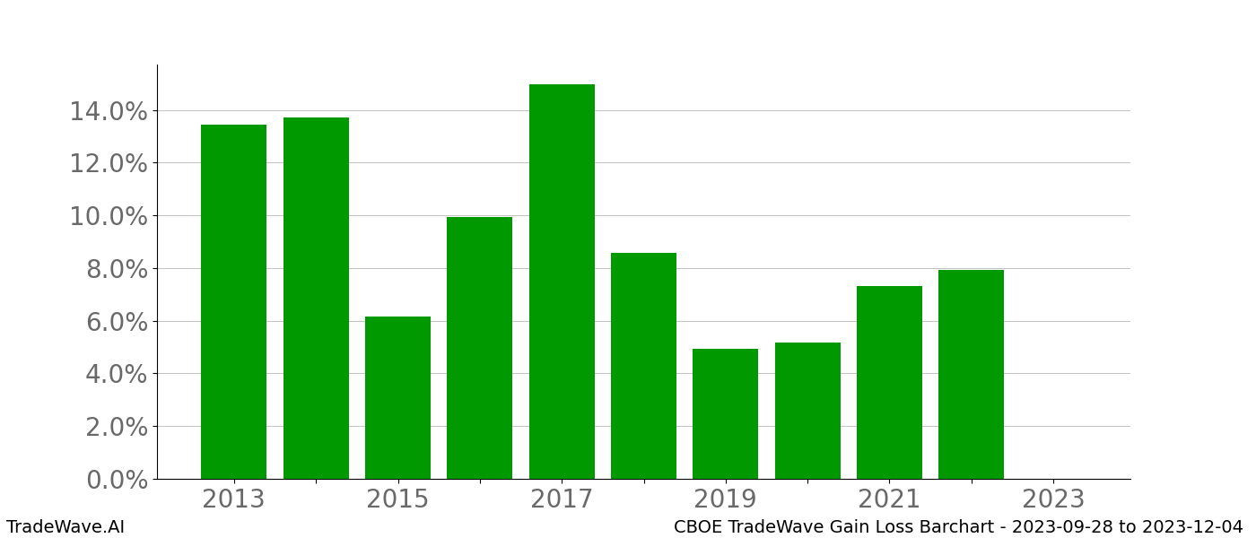 Gain/Loss barchart CBOE for date range: 2023-09-28 to 2023-12-04 - this chart shows the gain/loss of the TradeWave opportunity for CBOE buying on 2023-09-28 and selling it on 2023-12-04 - this barchart is showing 10 years of history