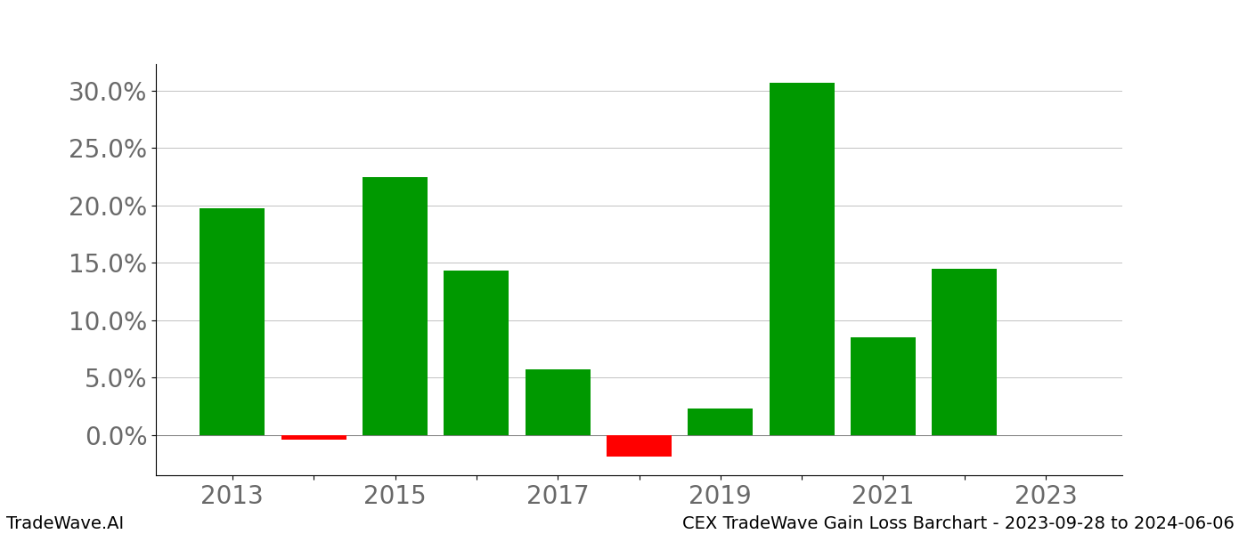 Gain/Loss barchart CEX for date range: 2023-09-28 to 2024-06-06 - this chart shows the gain/loss of the TradeWave opportunity for CEX buying on 2023-09-28 and selling it on 2024-06-06 - this barchart is showing 10 years of history