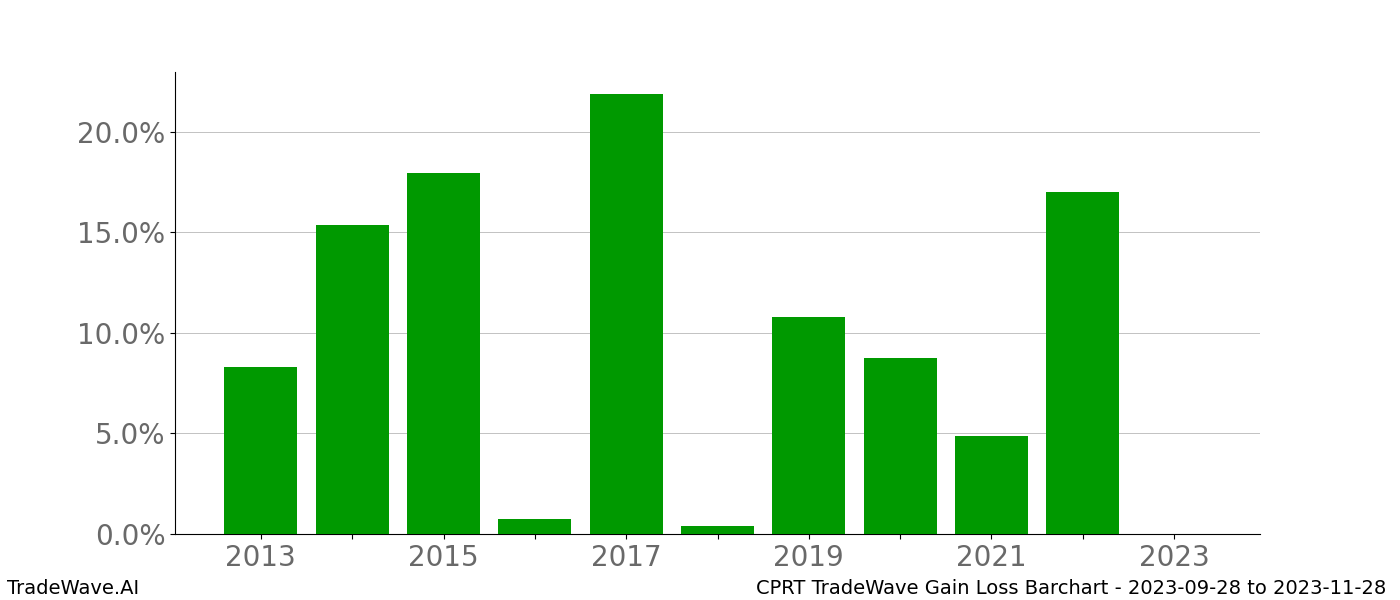 Gain/Loss barchart CPRT for date range: 2023-09-28 to 2023-11-28 - this chart shows the gain/loss of the TradeWave opportunity for CPRT buying on 2023-09-28 and selling it on 2023-11-28 - this barchart is showing 10 years of history