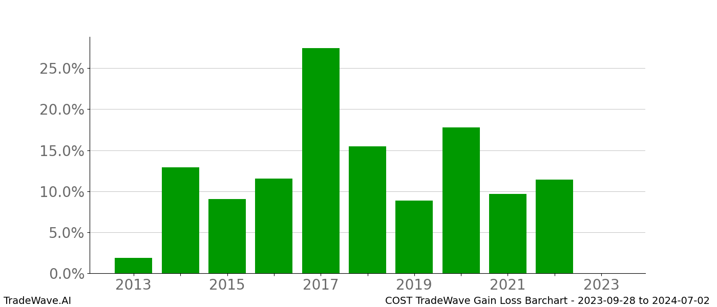 Gain/Loss barchart COST for date range: 2023-09-28 to 2024-07-02 - this chart shows the gain/loss of the TradeWave opportunity for COST buying on 2023-09-28 and selling it on 2024-07-02 - this barchart is showing 10 years of history