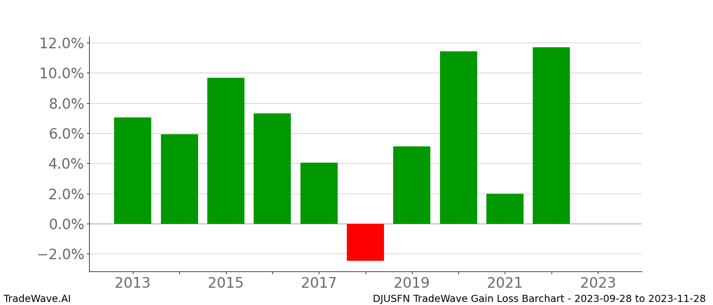 Gain/Loss barchart DJUSFN for date range: 2023-09-28 to 2023-11-28 - this chart shows the gain/loss of the TradeWave opportunity for DJUSFN buying on 2023-09-28 and selling it on 2023-11-28 - this barchart is showing 10 years of history