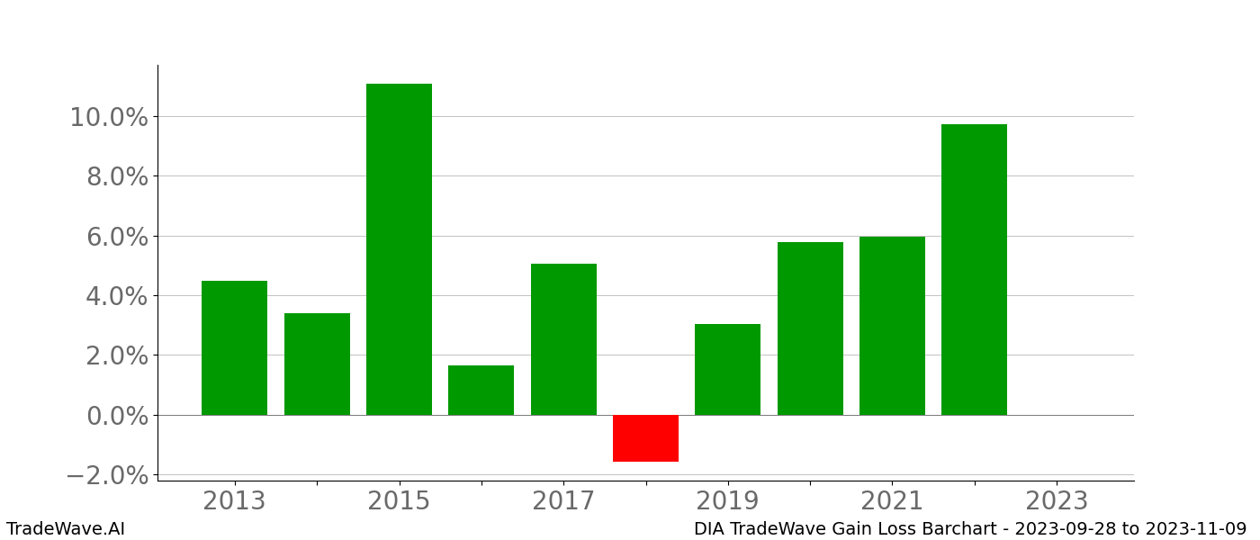 Gain/Loss barchart DIA for date range: 2023-09-28 to 2023-11-09 - this chart shows the gain/loss of the TradeWave opportunity for DIA buying on 2023-09-28 and selling it on 2023-11-09 - this barchart is showing 10 years of history