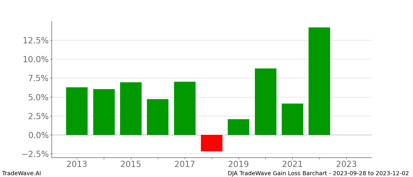 Gain/Loss barchart DJA for date range: 2023-09-28 to 2023-12-02 - this chart shows the gain/loss of the TradeWave opportunity for DJA buying on 2023-09-28 and selling it on 2023-12-02 - this barchart is showing 10 years of history