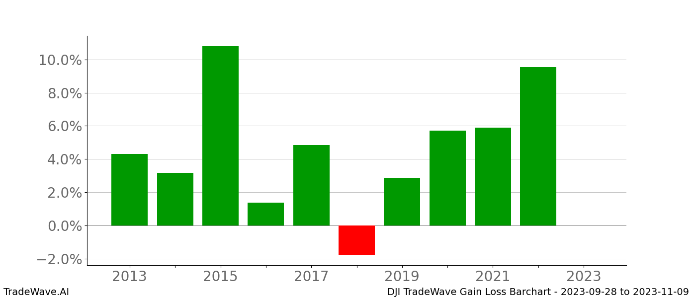 Gain/Loss barchart DJI for date range: 2023-09-28 to 2023-11-09 - this chart shows the gain/loss of the TradeWave opportunity for DJI buying on 2023-09-28 and selling it on 2023-11-09 - this barchart is showing 10 years of history