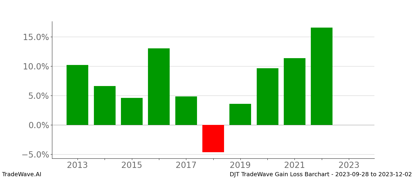 Gain/Loss barchart DJT for date range: 2023-09-28 to 2023-12-02 - this chart shows the gain/loss of the TradeWave opportunity for DJT buying on 2023-09-28 and selling it on 2023-12-02 - this barchart is showing 10 years of history