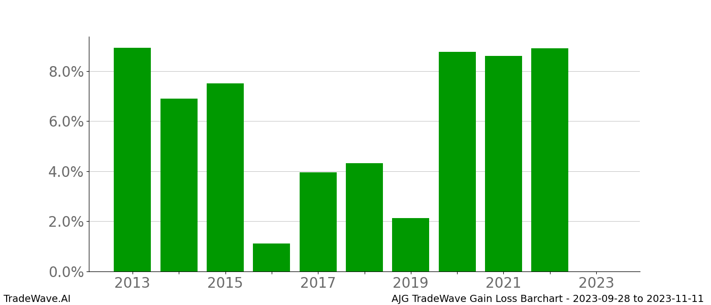 Gain/Loss barchart AJG for date range: 2023-09-28 to 2023-11-11 - this chart shows the gain/loss of the TradeWave opportunity for AJG buying on 2023-09-28 and selling it on 2023-11-11 - this barchart is showing 10 years of history