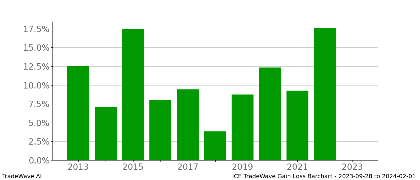 Gain/Loss barchart ICE for date range: 2023-09-28 to 2024-02-01 - this chart shows the gain/loss of the TradeWave opportunity for ICE buying on 2023-09-28 and selling it on 2024-02-01 - this barchart is showing 10 years of history