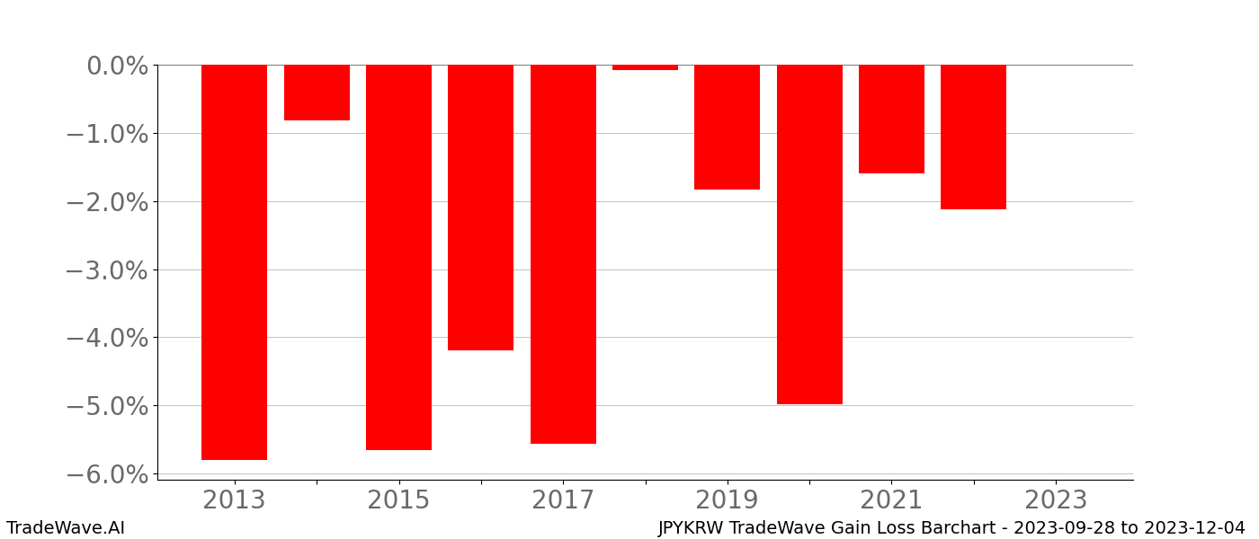Gain/Loss barchart JPYKRW for date range: 2023-09-28 to 2023-12-04 - this chart shows the gain/loss of the TradeWave opportunity for JPYKRW buying on 2023-09-28 and selling it on 2023-12-04 - this barchart is showing 10 years of history