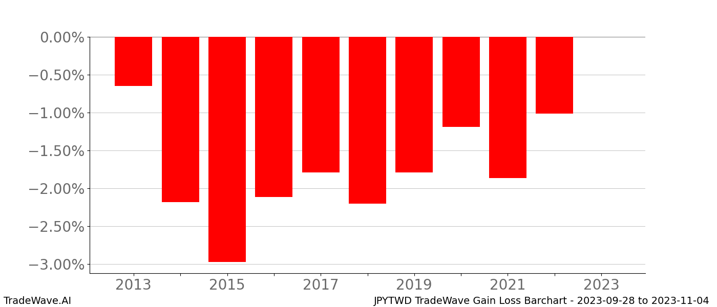 Gain/Loss barchart JPYTWD for date range: 2023-09-28 to 2023-11-04 - this chart shows the gain/loss of the TradeWave opportunity for JPYTWD buying on 2023-09-28 and selling it on 2023-11-04 - this barchart is showing 10 years of history