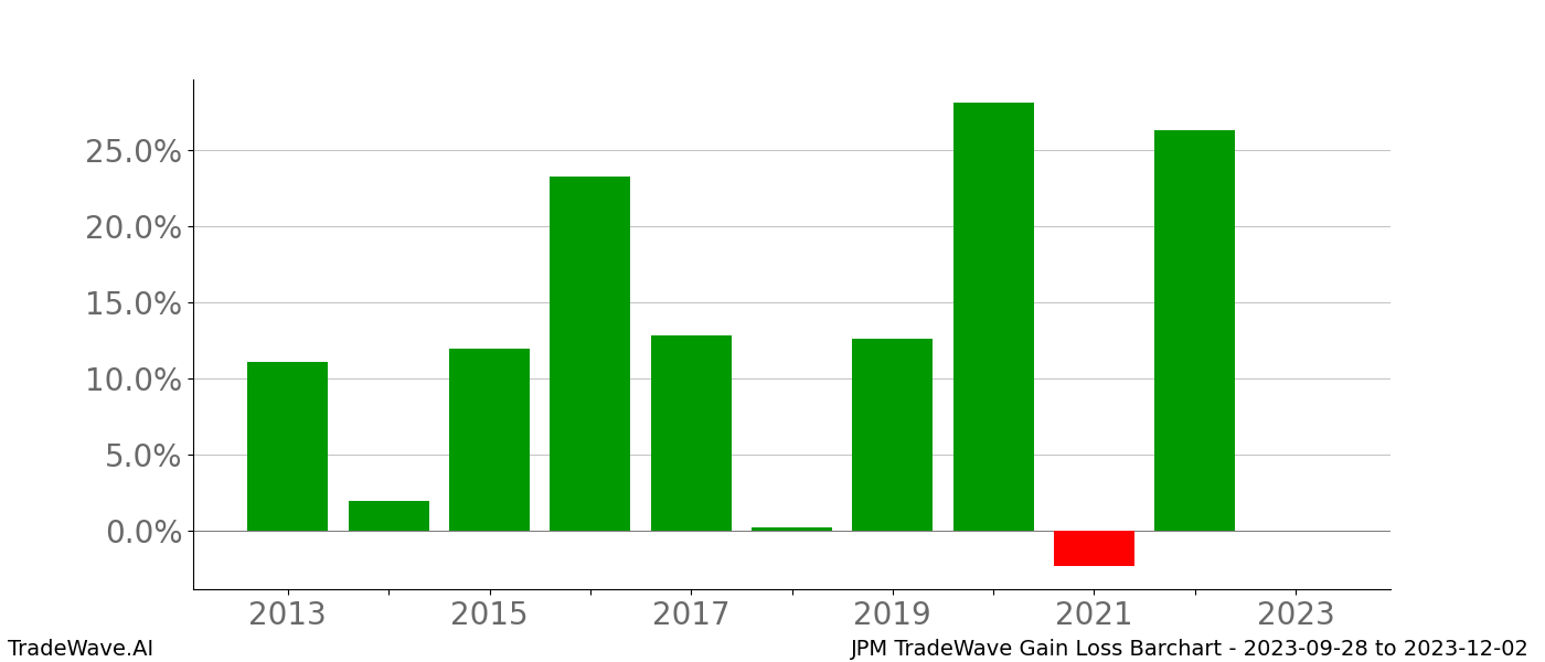 Gain/Loss barchart JPM for date range: 2023-09-28 to 2023-12-02 - this chart shows the gain/loss of the TradeWave opportunity for JPM buying on 2023-09-28 and selling it on 2023-12-02 - this barchart is showing 10 years of history