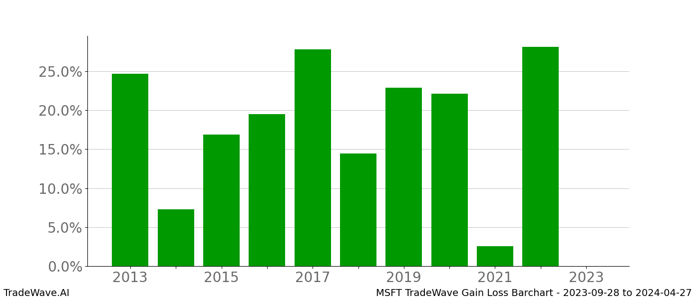 Gain/Loss barchart MSFT for date range: 2023-09-28 to 2024-04-27 - this chart shows the gain/loss of the TradeWave opportunity for MSFT buying on 2023-09-28 and selling it on 2024-04-27 - this barchart is showing 10 years of history