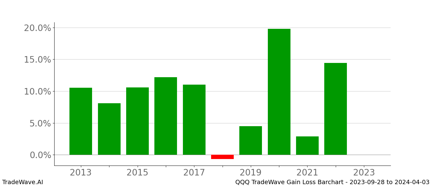 Gain/Loss barchart QQQ for date range: 2023-09-28 to 2024-04-03 - this chart shows the gain/loss of the TradeWave opportunity for QQQ buying on 2023-09-28 and selling it on 2024-04-03 - this barchart is showing 10 years of history