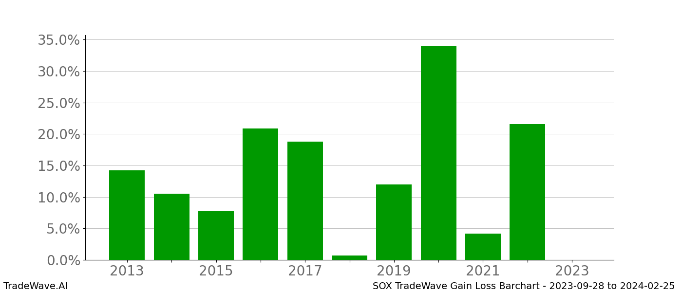 Gain/Loss barchart SOX for date range: 2023-09-28 to 2024-02-25 - this chart shows the gain/loss of the TradeWave opportunity for SOX buying on 2023-09-28 and selling it on 2024-02-25 - this barchart is showing 10 years of history