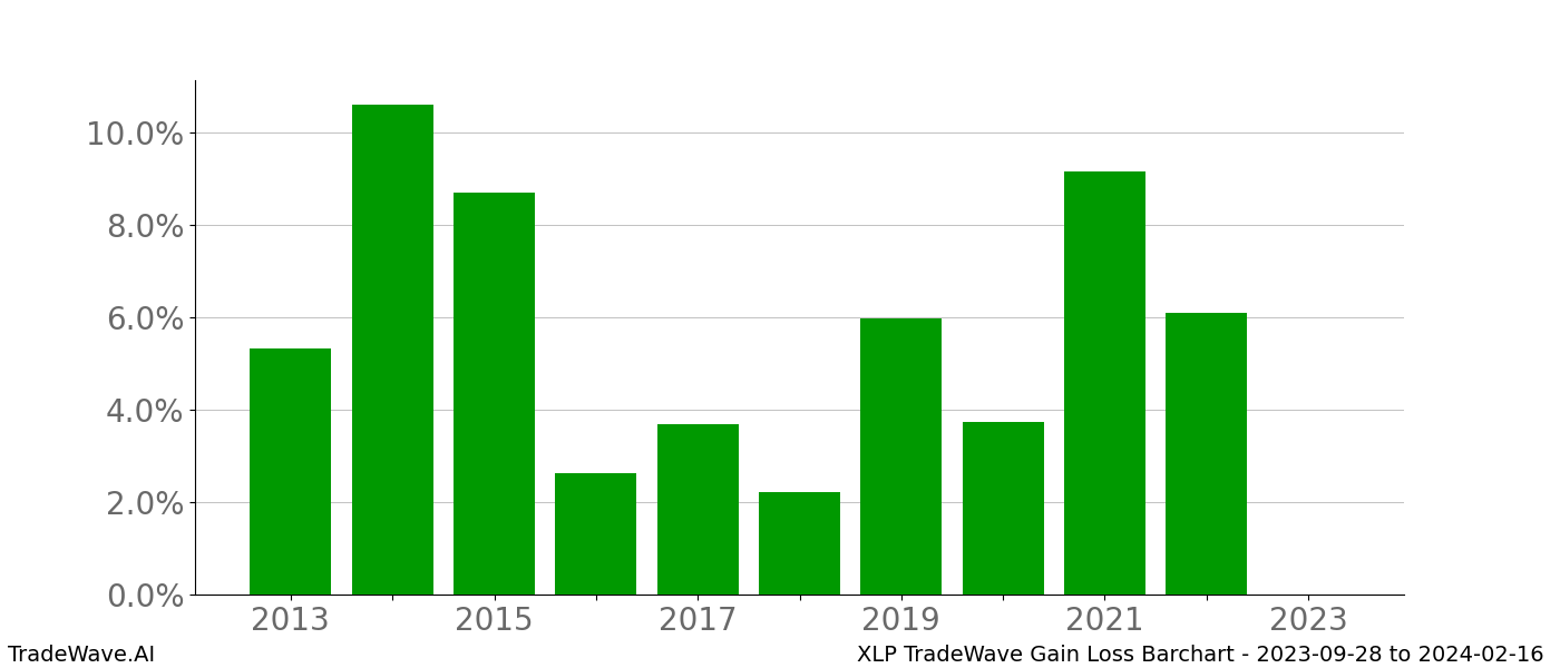 Gain/Loss barchart XLP for date range: 2023-09-28 to 2024-02-16 - this chart shows the gain/loss of the TradeWave opportunity for XLP buying on 2023-09-28 and selling it on 2024-02-16 - this barchart is showing 10 years of history