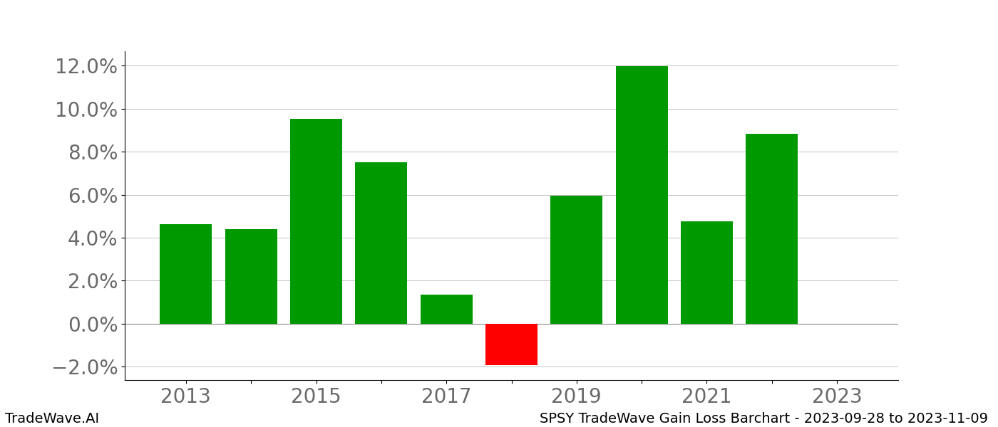 Gain/Loss barchart SPSY for date range: 2023-09-28 to 2023-11-09 - this chart shows the gain/loss of the TradeWave opportunity for SPSY buying on 2023-09-28 and selling it on 2023-11-09 - this barchart is showing 10 years of history