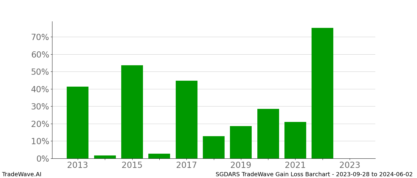 Gain/Loss barchart SGDARS for date range: 2023-09-28 to 2024-06-02 - this chart shows the gain/loss of the TradeWave opportunity for SGDARS buying on 2023-09-28 and selling it on 2024-06-02 - this barchart is showing 10 years of history