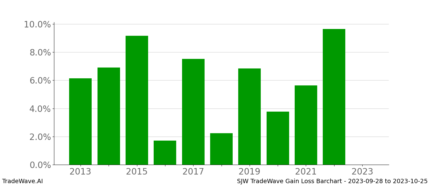 Gain/Loss barchart SJW for date range: 2023-09-28 to 2023-10-25 - this chart shows the gain/loss of the TradeWave opportunity for SJW buying on 2023-09-28 and selling it on 2023-10-25 - this barchart is showing 10 years of history