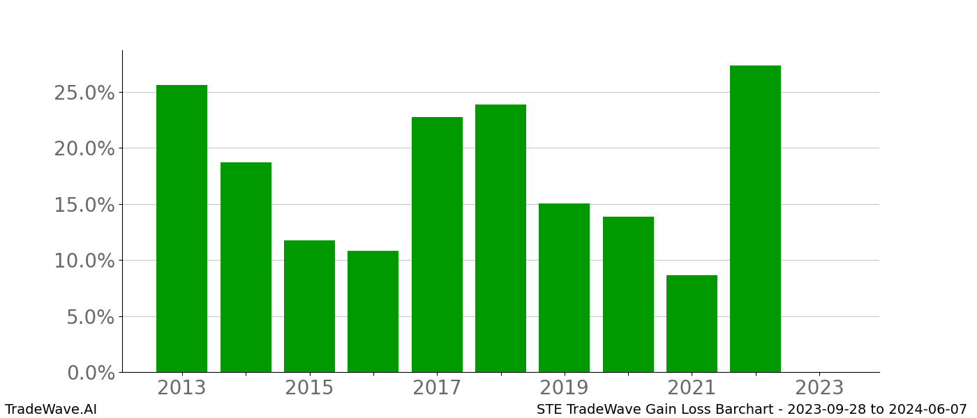 Gain/Loss barchart STE for date range: 2023-09-28 to 2024-06-07 - this chart shows the gain/loss of the TradeWave opportunity for STE buying on 2023-09-28 and selling it on 2024-06-07 - this barchart is showing 10 years of history