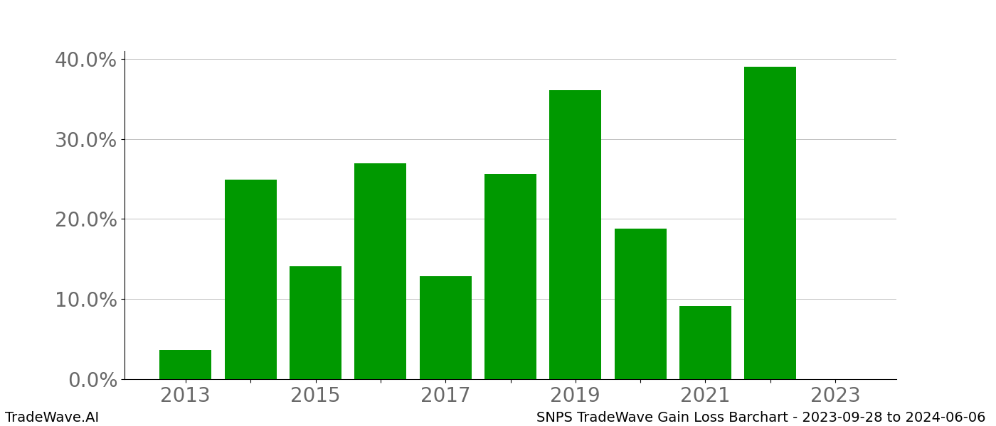 Gain/Loss barchart SNPS for date range: 2023-09-28 to 2024-06-06 - this chart shows the gain/loss of the TradeWave opportunity for SNPS buying on 2023-09-28 and selling it on 2024-06-06 - this barchart is showing 10 years of history