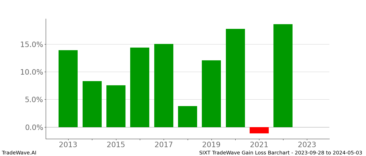 Gain/Loss barchart SIXT for date range: 2023-09-28 to 2024-05-03 - this chart shows the gain/loss of the TradeWave opportunity for SIXT buying on 2023-09-28 and selling it on 2024-05-03 - this barchart is showing 10 years of history