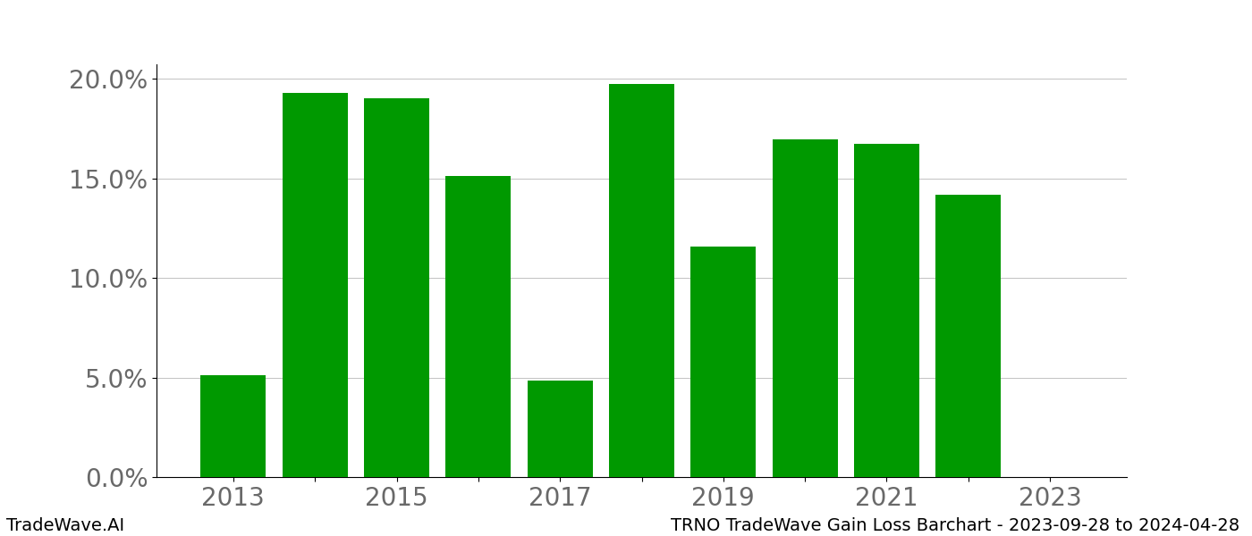 Gain/Loss barchart TRNO for date range: 2023-09-28 to 2024-04-28 - this chart shows the gain/loss of the TradeWave opportunity for TRNO buying on 2023-09-28 and selling it on 2024-04-28 - this barchart is showing 10 years of history