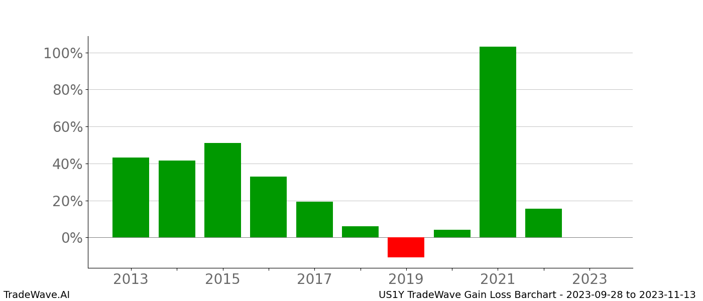 Gain/Loss barchart US1Y for date range: 2023-09-28 to 2023-11-13 - this chart shows the gain/loss of the TradeWave opportunity for US1Y buying on 2023-09-28 and selling it on 2023-11-13 - this barchart is showing 10 years of history