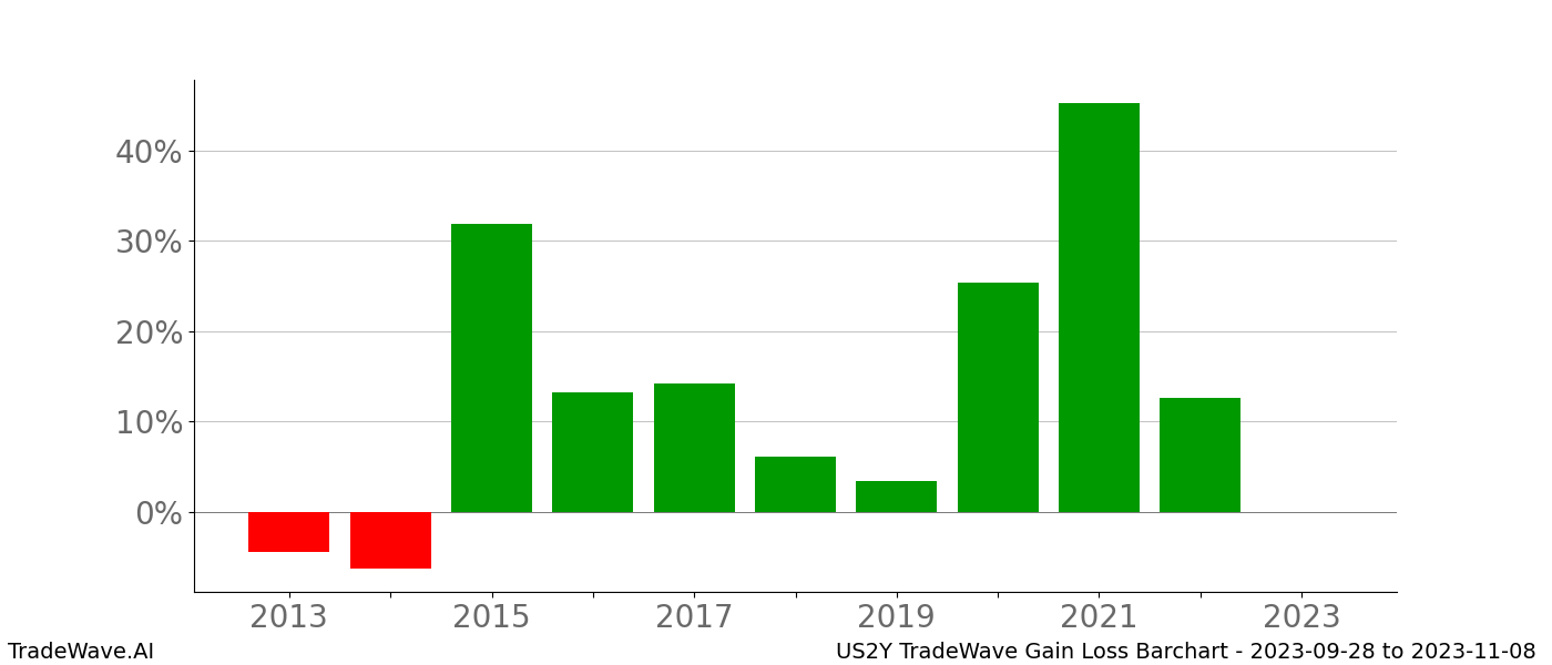 Gain/Loss barchart US2Y for date range: 2023-09-28 to 2023-11-08 - this chart shows the gain/loss of the TradeWave opportunity for US2Y buying on 2023-09-28 and selling it on 2023-11-08 - this barchart is showing 10 years of history