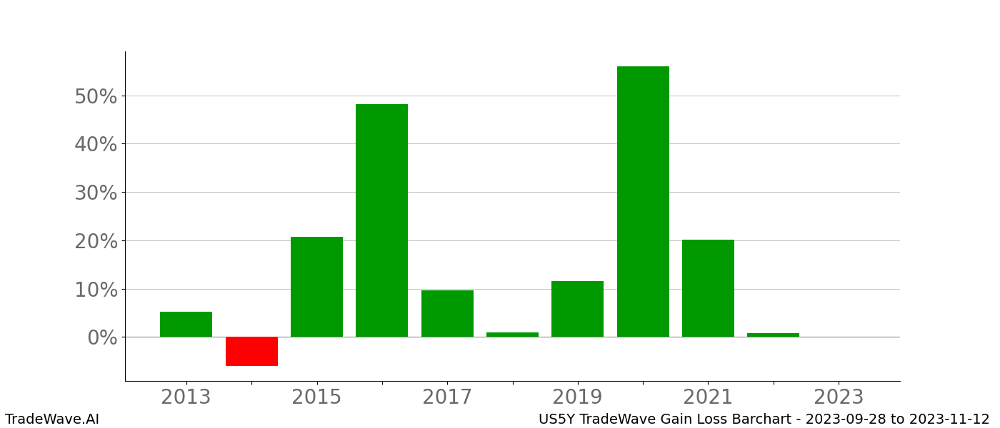 Gain/Loss barchart US5Y for date range: 2023-09-28 to 2023-11-12 - this chart shows the gain/loss of the TradeWave opportunity for US5Y buying on 2023-09-28 and selling it on 2023-11-12 - this barchart is showing 10 years of history