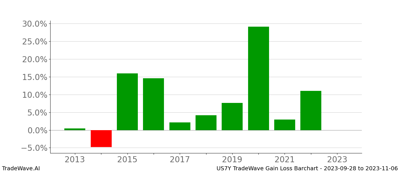 Gain/Loss barchart US7Y for date range: 2023-09-28 to 2023-11-06 - this chart shows the gain/loss of the TradeWave opportunity for US7Y buying on 2023-09-28 and selling it on 2023-11-06 - this barchart is showing 10 years of history