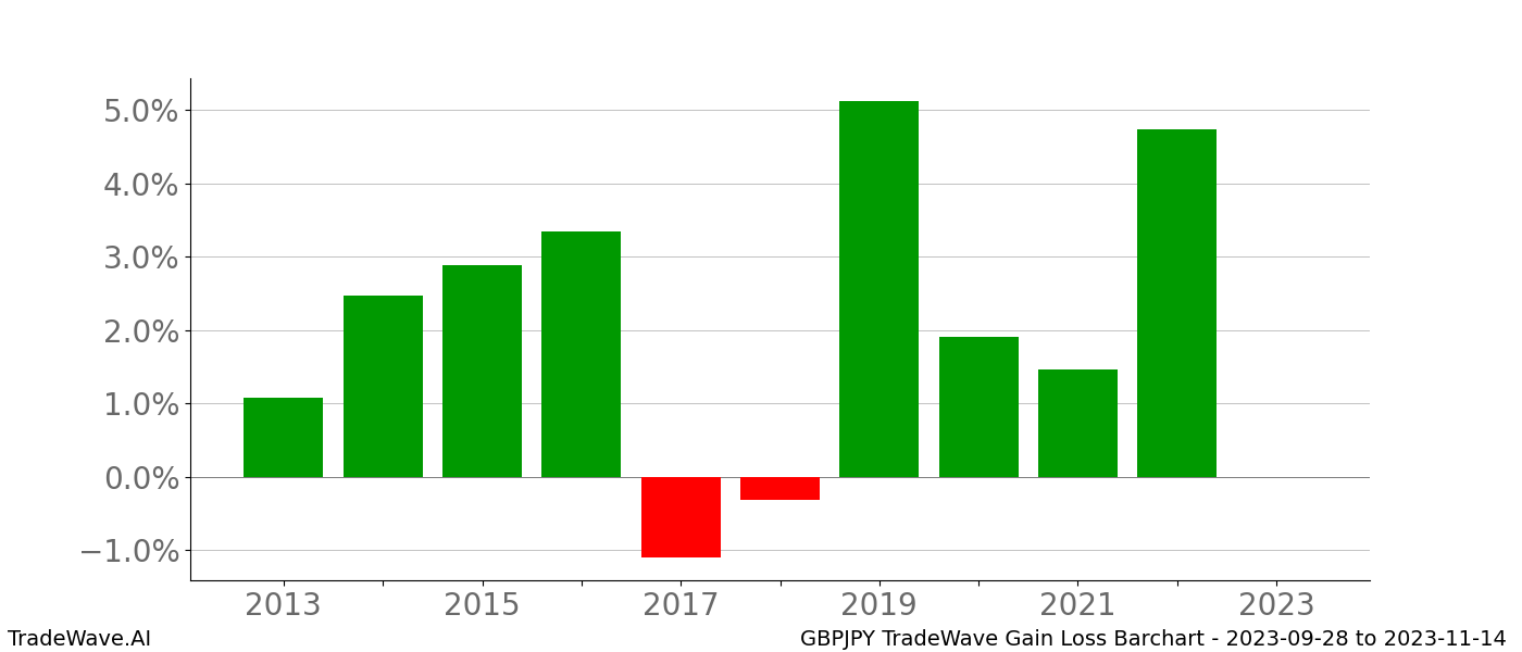 Gain/Loss barchart GBPJPY for date range: 2023-09-28 to 2023-11-14 - this chart shows the gain/loss of the TradeWave opportunity for GBPJPY buying on 2023-09-28 and selling it on 2023-11-14 - this barchart is showing 10 years of history