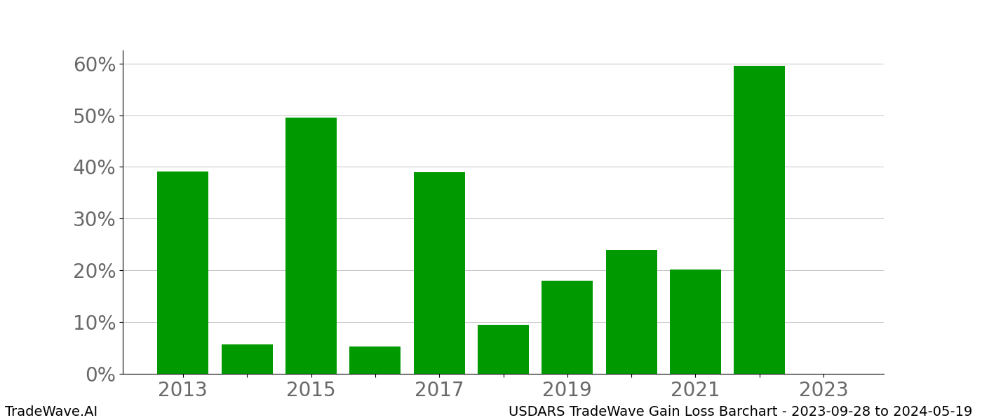 Gain/Loss barchart USDARS for date range: 2023-09-28 to 2024-05-19 - this chart shows the gain/loss of the TradeWave opportunity for USDARS buying on 2023-09-28 and selling it on 2024-05-19 - this barchart is showing 10 years of history