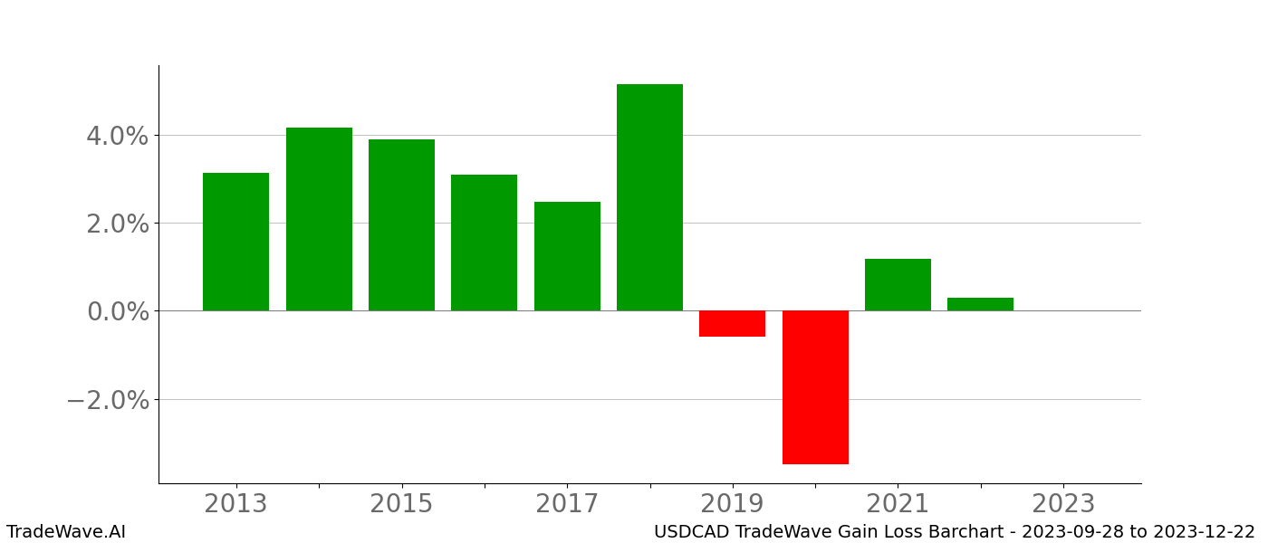 Gain/Loss barchart USDCAD for date range: 2023-09-28 to 2023-12-22 - this chart shows the gain/loss of the TradeWave opportunity for USDCAD buying on 2023-09-28 and selling it on 2023-12-22 - this barchart is showing 10 years of history