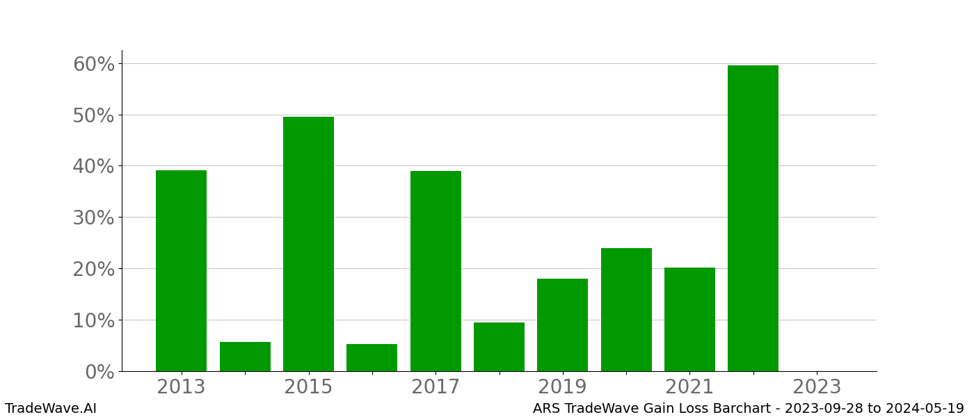 Gain/Loss barchart ARS for date range: 2023-09-28 to 2024-05-19 - this chart shows the gain/loss of the TradeWave opportunity for ARS buying on 2023-09-28 and selling it on 2024-05-19 - this barchart is showing 10 years of history