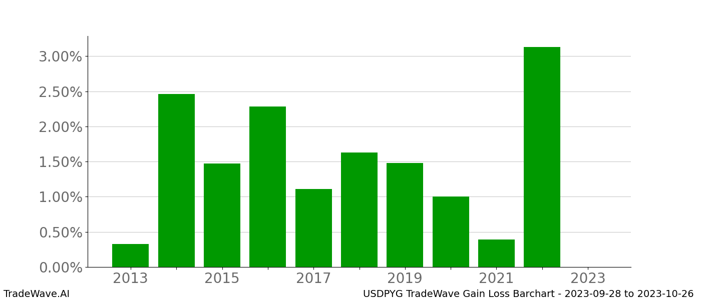 Gain/Loss barchart USDPYG for date range: 2023-09-28 to 2023-10-26 - this chart shows the gain/loss of the TradeWave opportunity for USDPYG buying on 2023-09-28 and selling it on 2023-10-26 - this barchart is showing 10 years of history