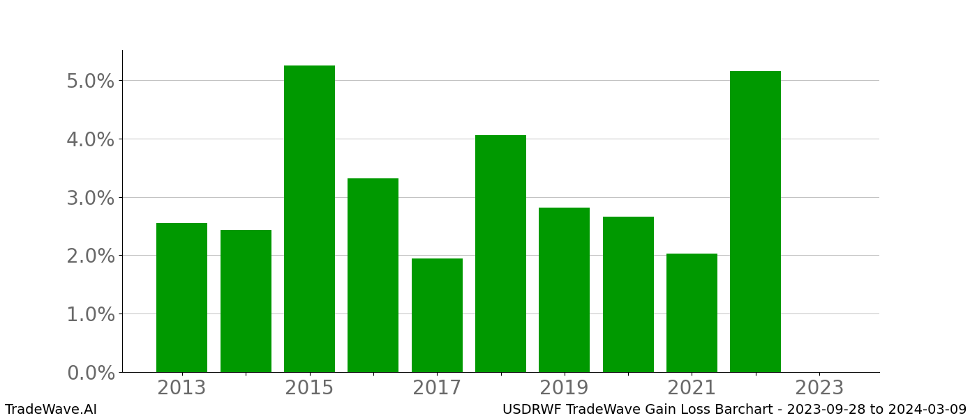 Gain/Loss barchart USDRWF for date range: 2023-09-28 to 2024-03-09 - this chart shows the gain/loss of the TradeWave opportunity for USDRWF buying on 2023-09-28 and selling it on 2024-03-09 - this barchart is showing 10 years of history