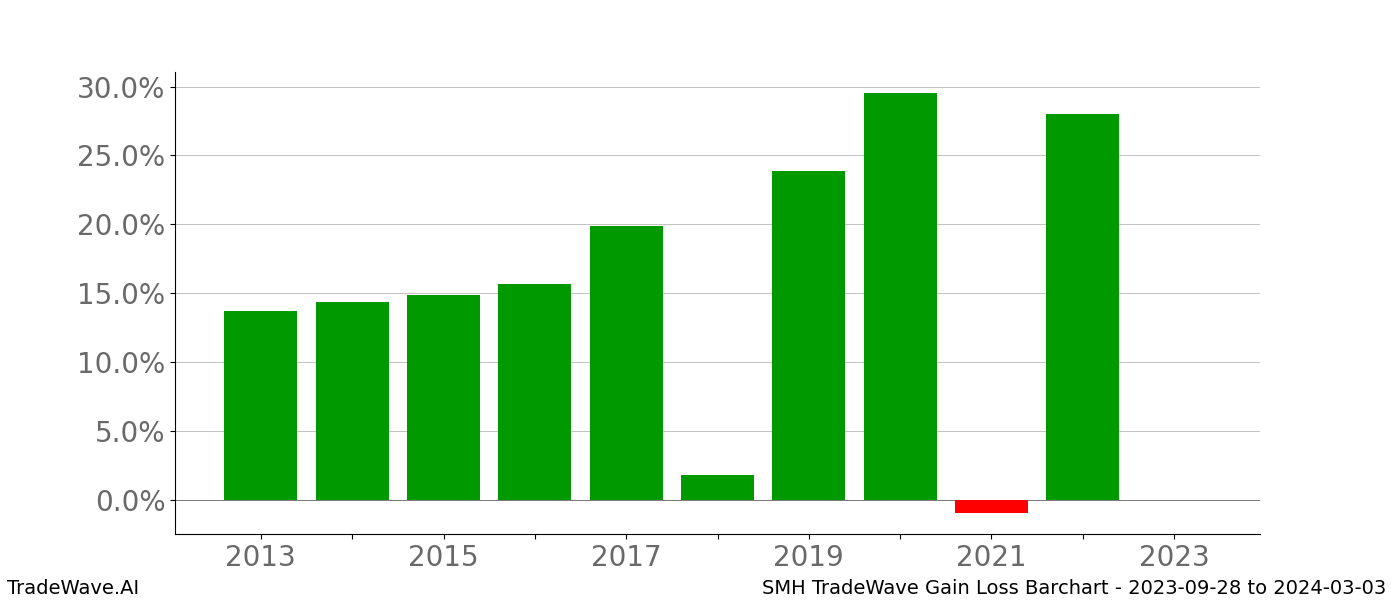 Gain/Loss barchart SMH for date range: 2023-09-28 to 2024-03-03 - this chart shows the gain/loss of the TradeWave opportunity for SMH buying on 2023-09-28 and selling it on 2024-03-03 - this barchart is showing 10 years of history