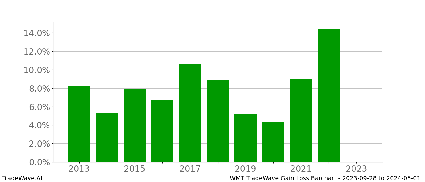 Gain/Loss barchart WMT for date range: 2023-09-28 to 2024-05-01 - this chart shows the gain/loss of the TradeWave opportunity for WMT buying on 2023-09-28 and selling it on 2024-05-01 - this barchart is showing 10 years of history