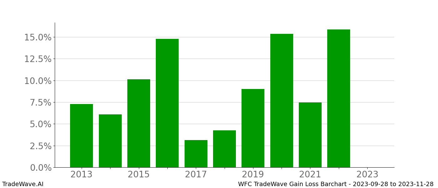 Gain/Loss barchart WFC for date range: 2023-09-28 to 2023-11-28 - this chart shows the gain/loss of the TradeWave opportunity for WFC buying on 2023-09-28 and selling it on 2023-11-28 - this barchart is showing 10 years of history