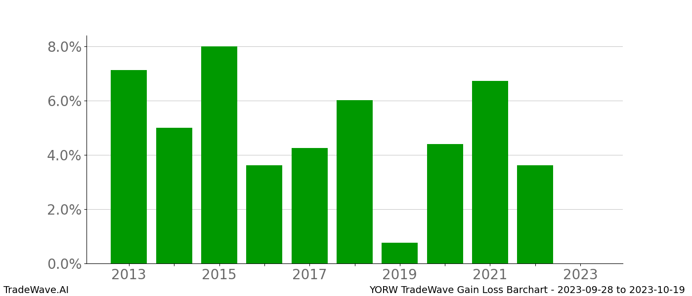 Gain/Loss barchart YORW for date range: 2023-09-28 to 2023-10-19 - this chart shows the gain/loss of the TradeWave opportunity for YORW buying on 2023-09-28 and selling it on 2023-10-19 - this barchart is showing 10 years of history