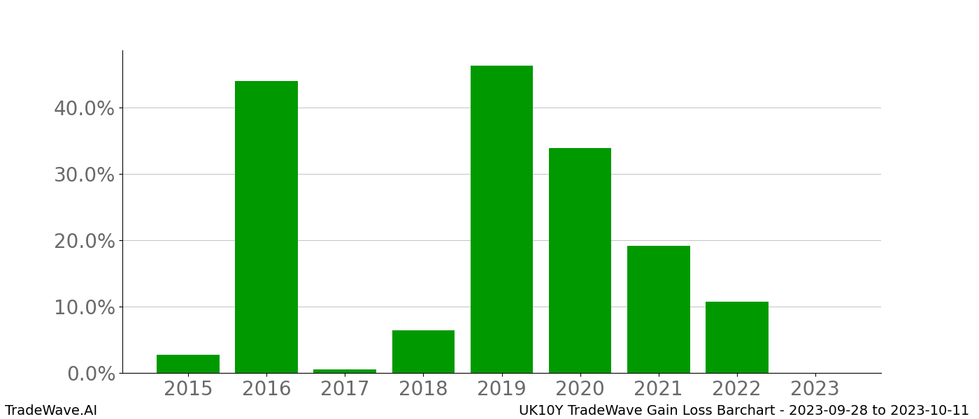 Gain/Loss barchart UK10Y for date range: 2023-09-28 to 2023-10-11 - this chart shows the gain/loss of the TradeWave opportunity for UK10Y buying on 2023-09-28 and selling it on 2023-10-11 - this barchart is showing 8 years of history