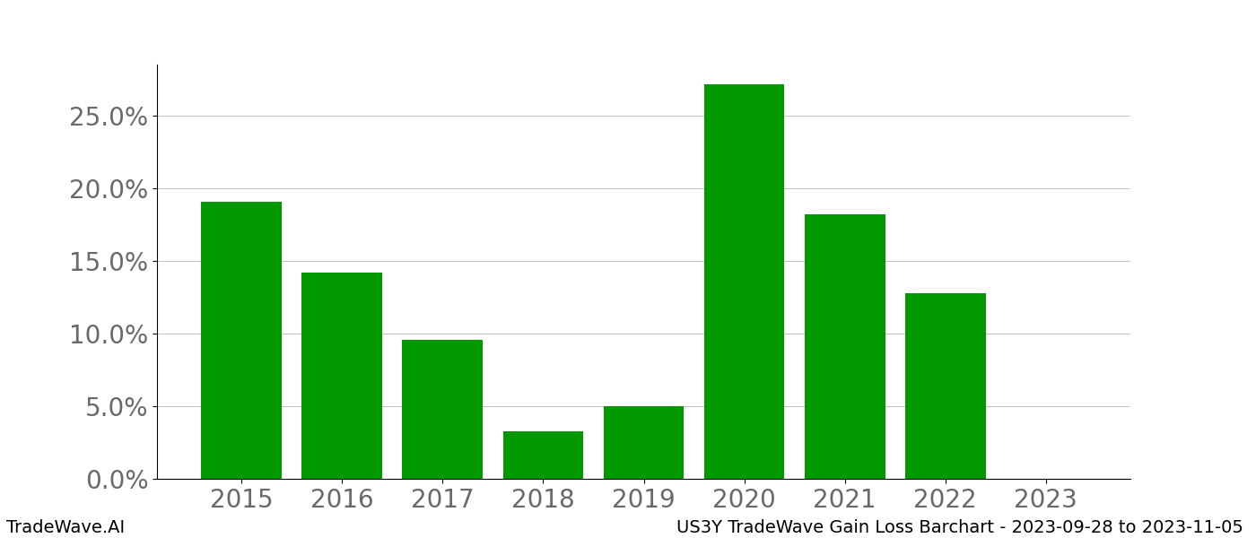 Gain/Loss barchart US3Y for date range: 2023-09-28 to 2023-11-05 - this chart shows the gain/loss of the TradeWave opportunity for US3Y buying on 2023-09-28 and selling it on 2023-11-05 - this barchart is showing 8 years of history