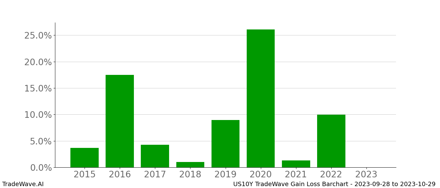 Gain/Loss barchart US10Y for date range: 2023-09-28 to 2023-10-29 - this chart shows the gain/loss of the TradeWave opportunity for US10Y buying on 2023-09-28 and selling it on 2023-10-29 - this barchart is showing 8 years of history