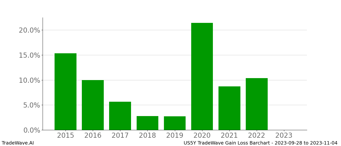 Gain/Loss barchart US5Y for date range: 2023-09-28 to 2023-11-04 - this chart shows the gain/loss of the TradeWave opportunity for US5Y buying on 2023-09-28 and selling it on 2023-11-04 - this barchart is showing 8 years of history