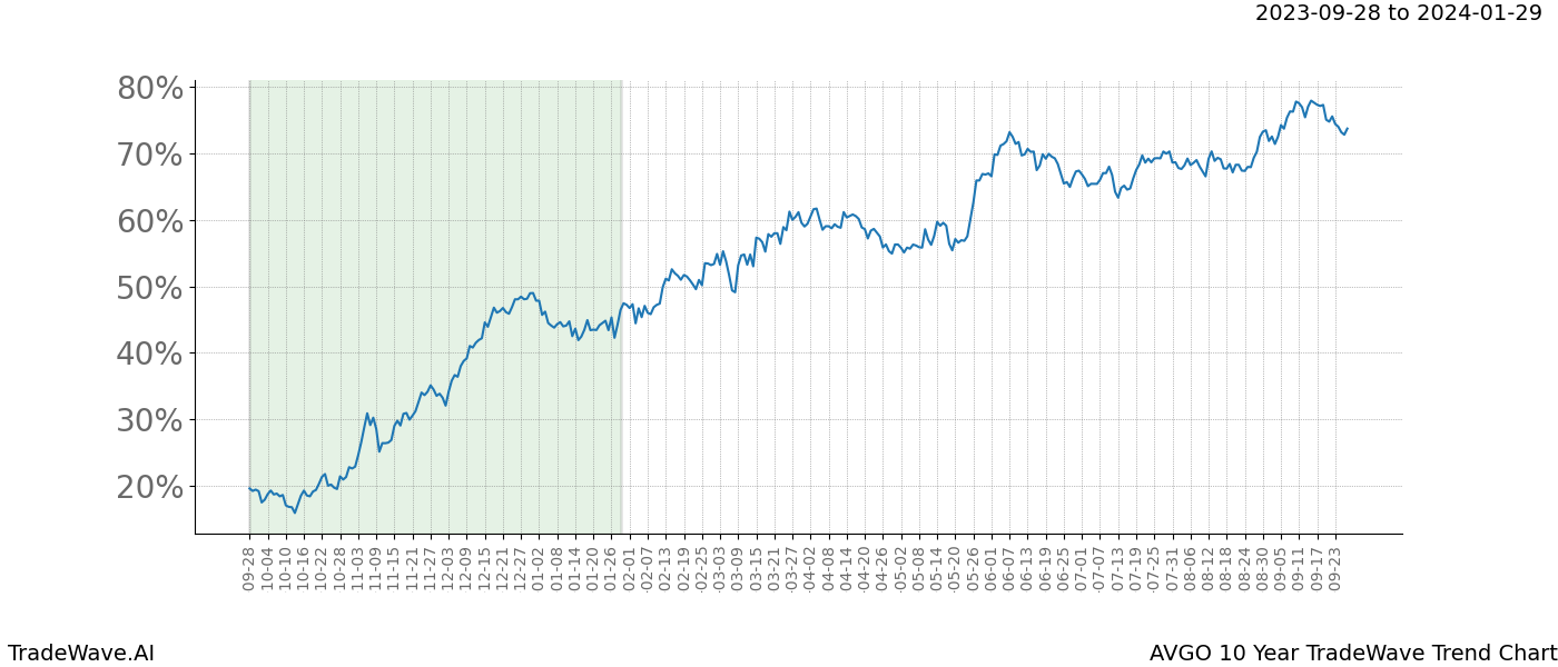 TradeWave Trend Chart AVGO shows the average trend of the financial instrument over the past 10 years. Sharp uptrends and downtrends signal a potential TradeWave opportunity