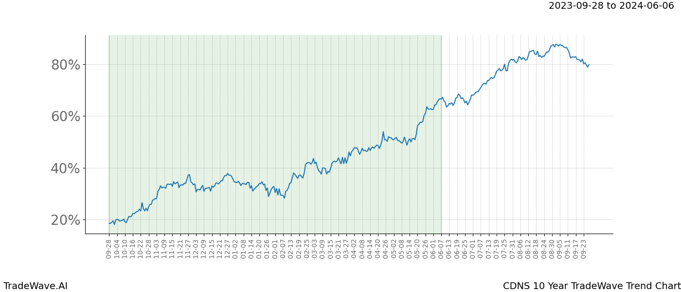 TradeWave Trend Chart CDNS shows the average trend of the financial instrument over the past 10 years. Sharp uptrends and downtrends signal a potential TradeWave opportunity