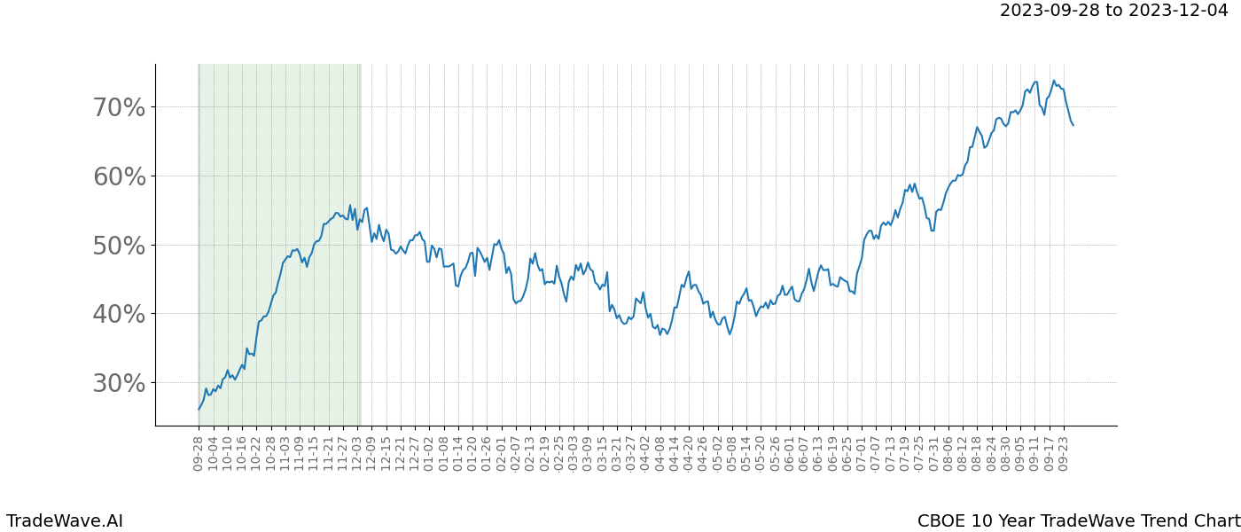 TradeWave Trend Chart CBOE shows the average trend of the financial instrument over the past 10 years. Sharp uptrends and downtrends signal a potential TradeWave opportunity