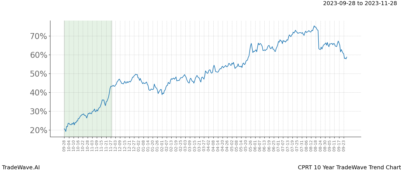 TradeWave Trend Chart CPRT shows the average trend of the financial instrument over the past 10 years. Sharp uptrends and downtrends signal a potential TradeWave opportunity